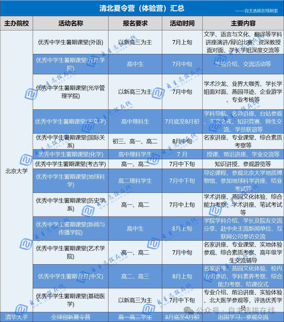清华北大25项夏令营活动盘点，初高中都能报！哪些值得参加？