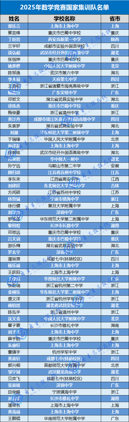 2025数学竞赛保送生