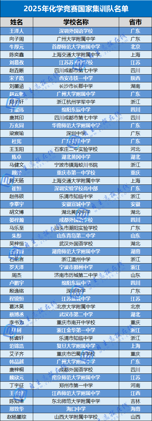 2025化学竞赛保送生