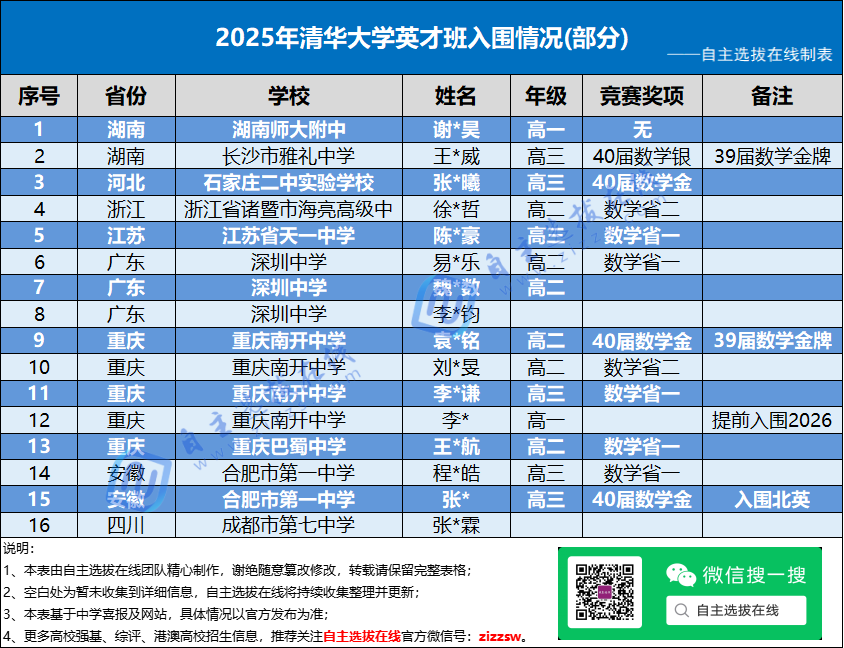 清华丘成桐数学英才班
