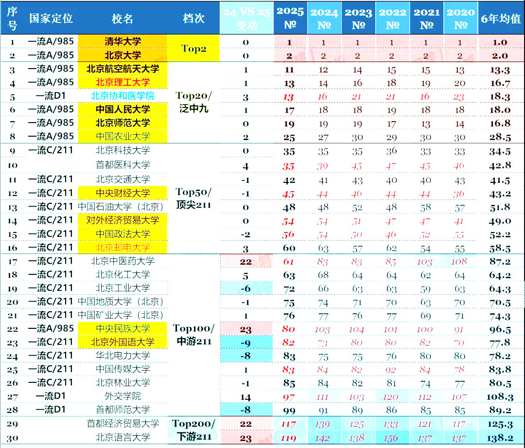 2025年北京工科排名前三的985大学，成立人工智能学院！