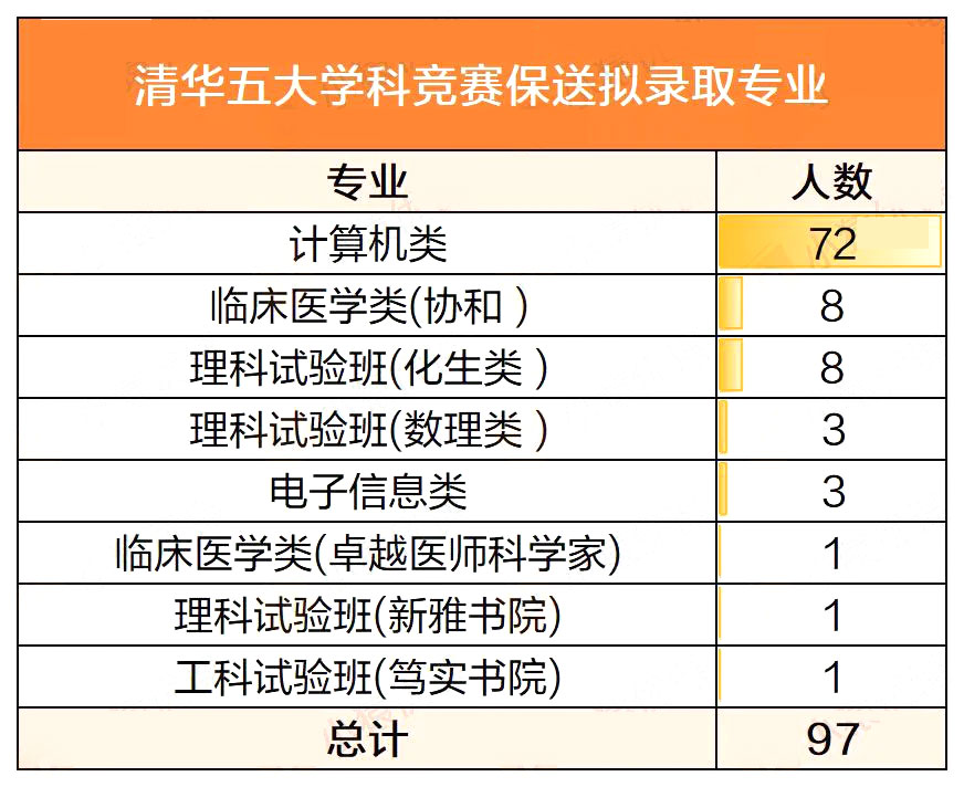 2025清华大学五大学科竞赛保送生拟录取名单