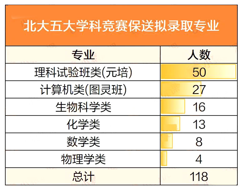2025北京大学五大学科竞赛保送生拟录取名单