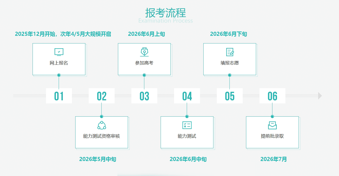 2026年综合评价整体报考流程图