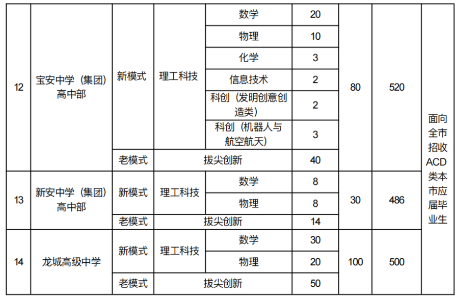 2025年深圳中考自招招生计划公布