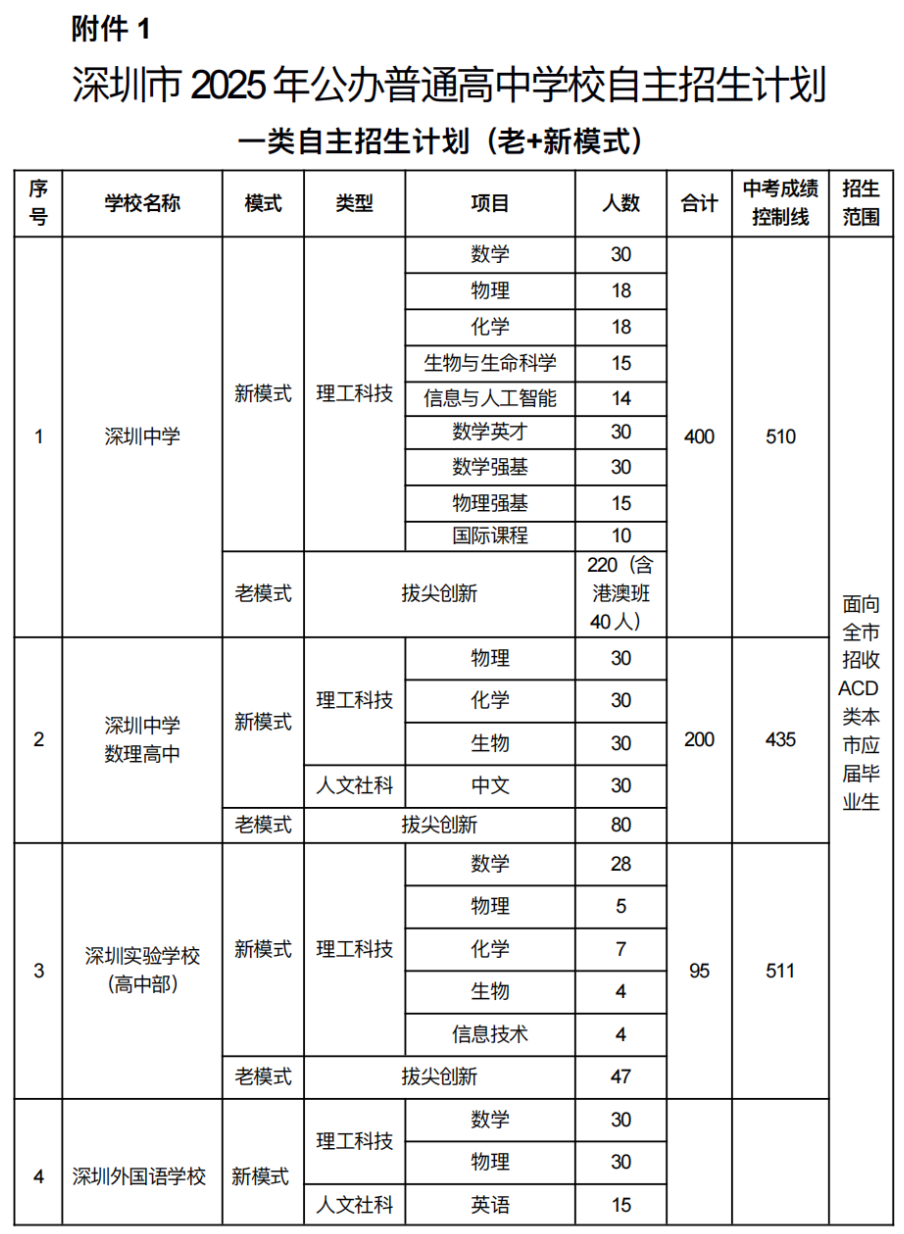 2025年深圳中考自招招生计划公布