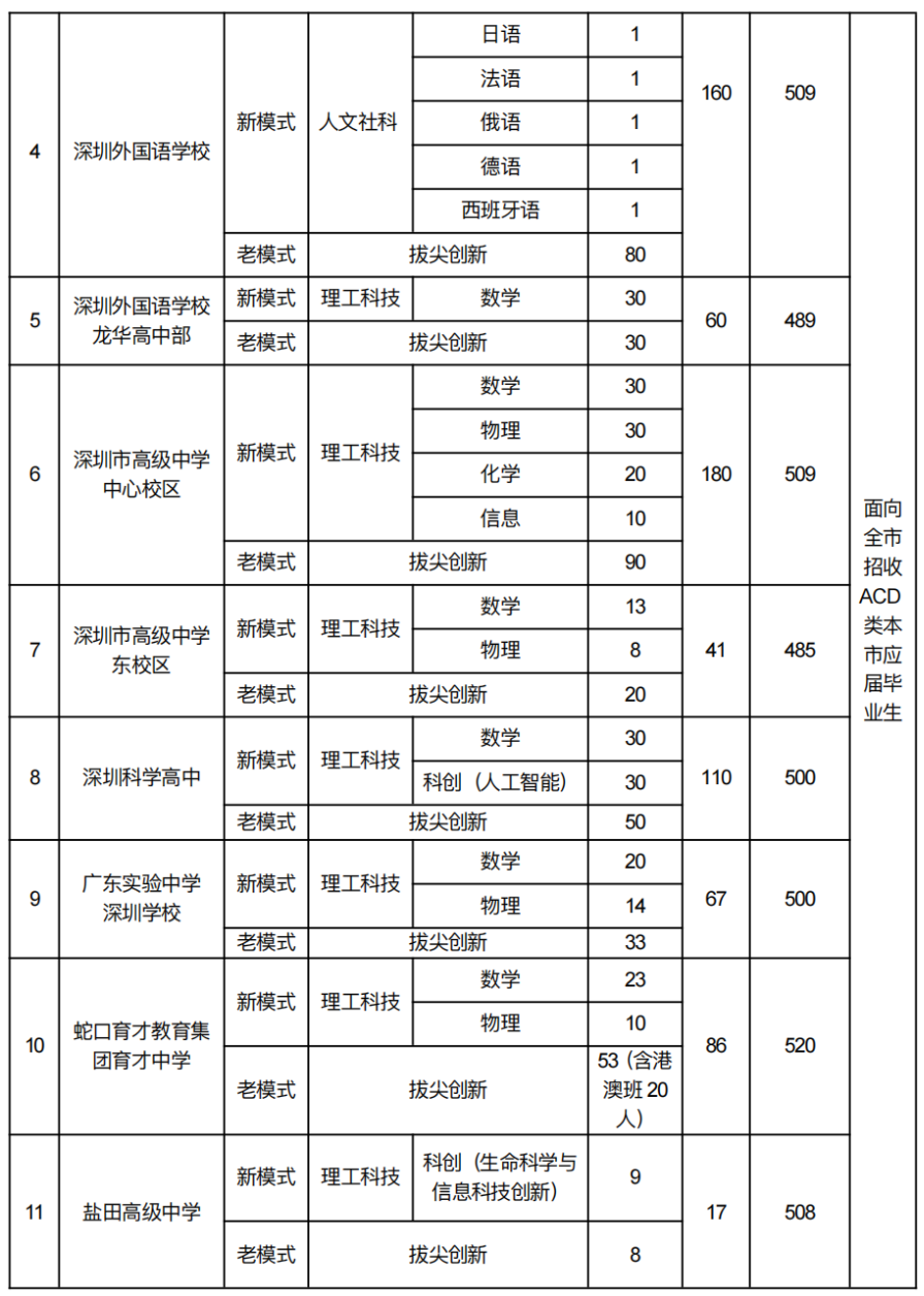 2025年深圳中考自招招生计划公布