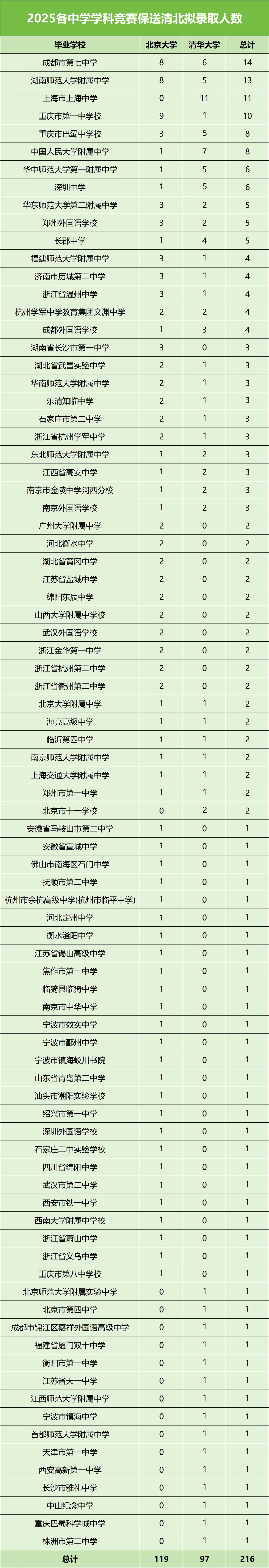 各中学奥赛清北保送生情况