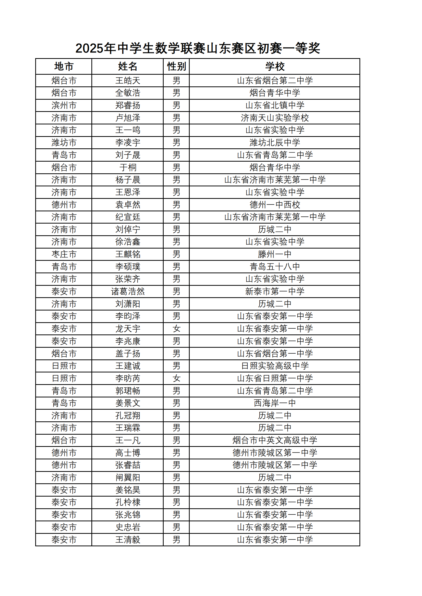 2025年中学生数学联赛山东赛区初赛一等奖
