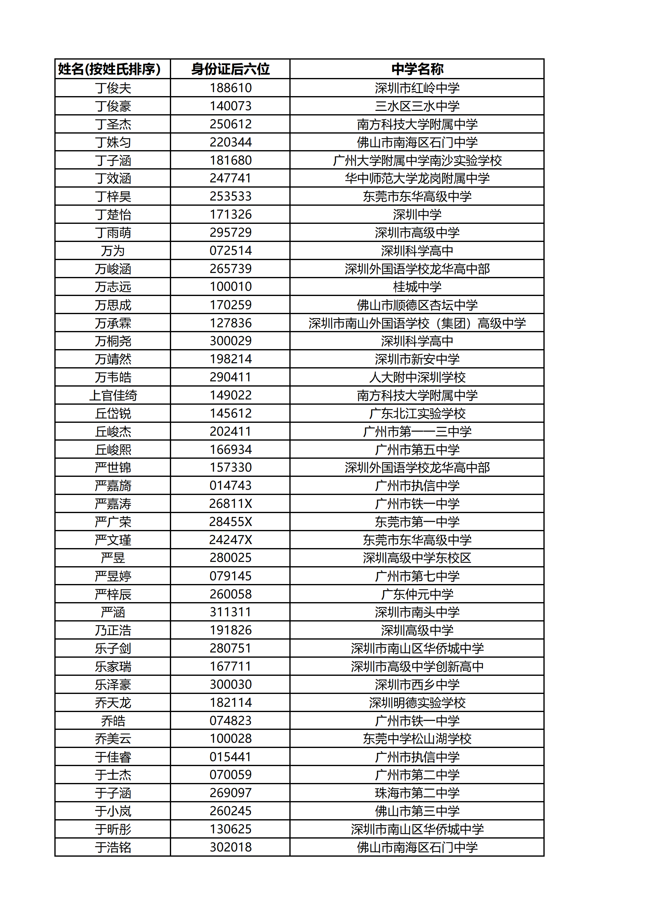 西交利物浦大学2025年通过综合评价录取初审的广东省考生名单