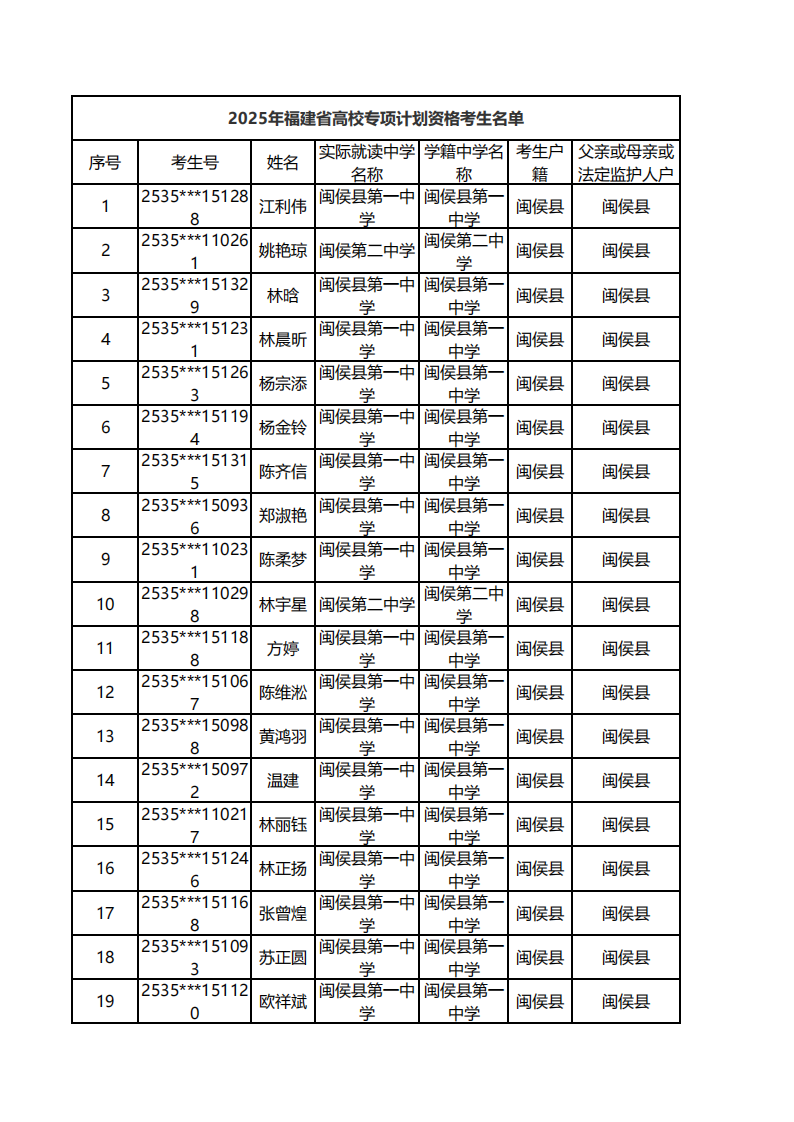 2025年福建省高校专项计划资格考生名单