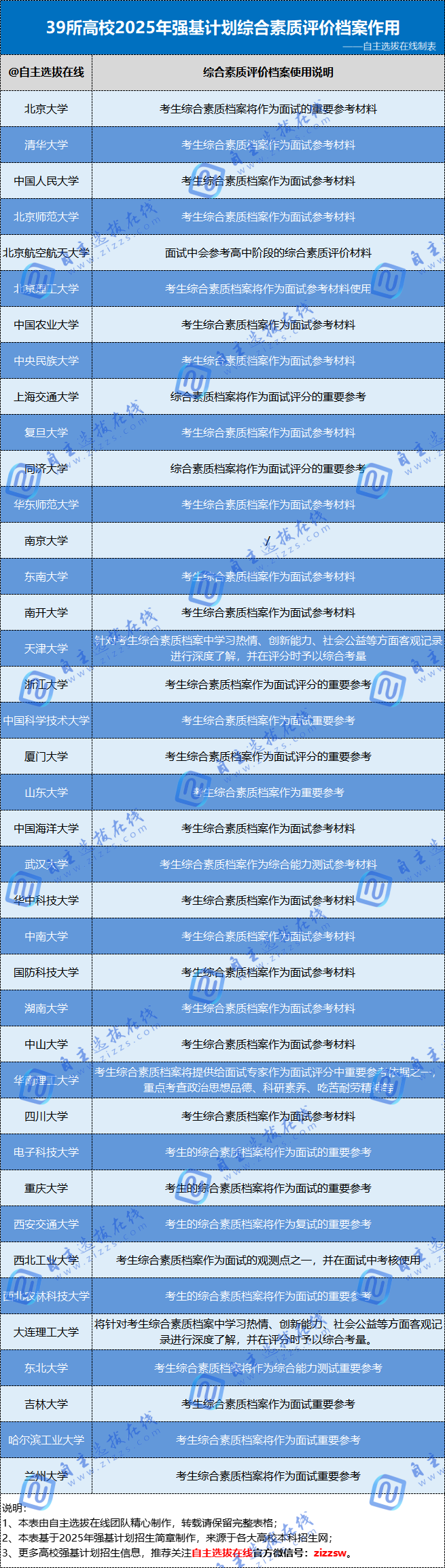 事关录取！2025年强基计划综合素质评价材料怎么填？有什么作用？