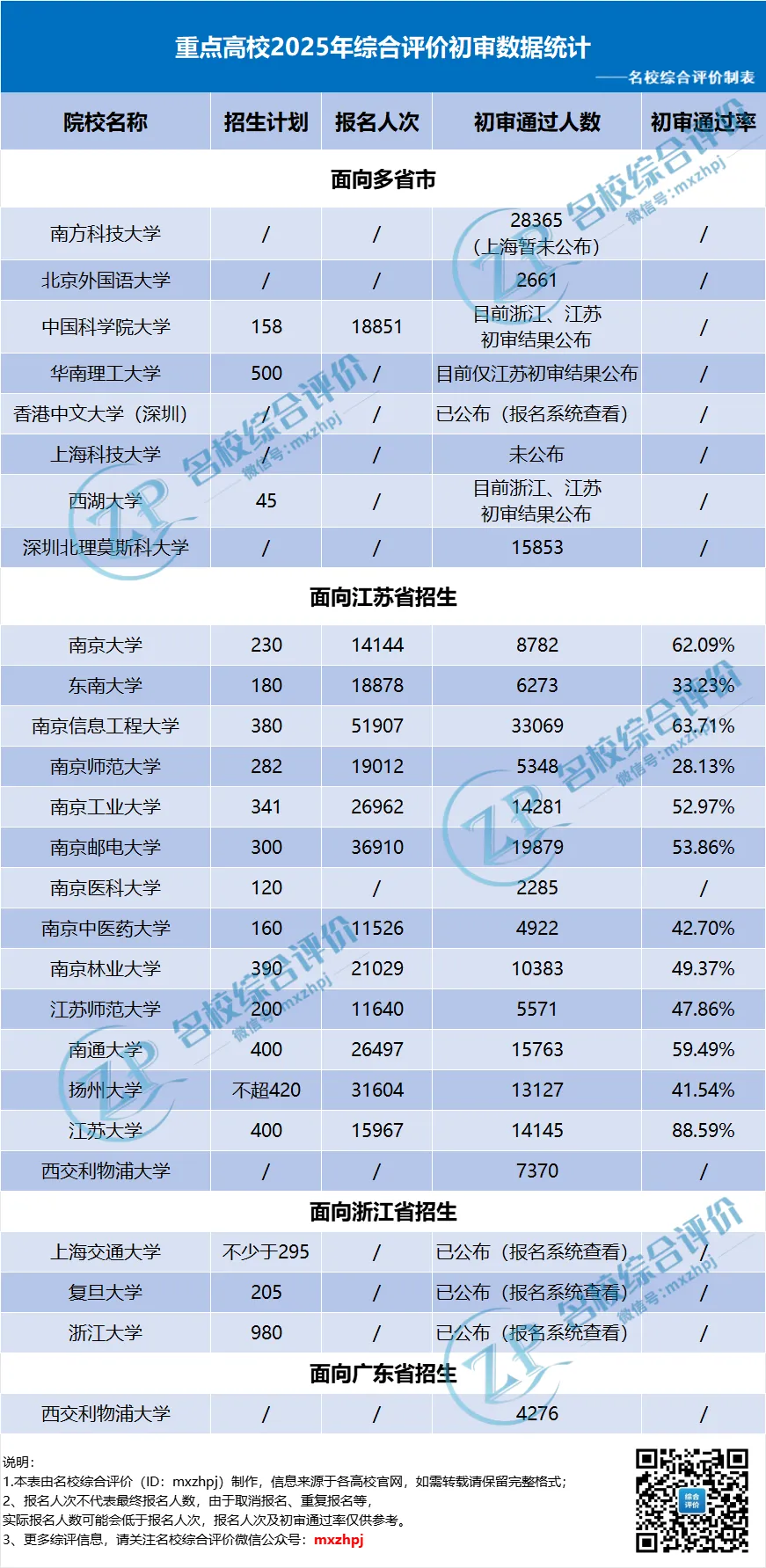 各大高校2025年综合评价初审通过情况统计