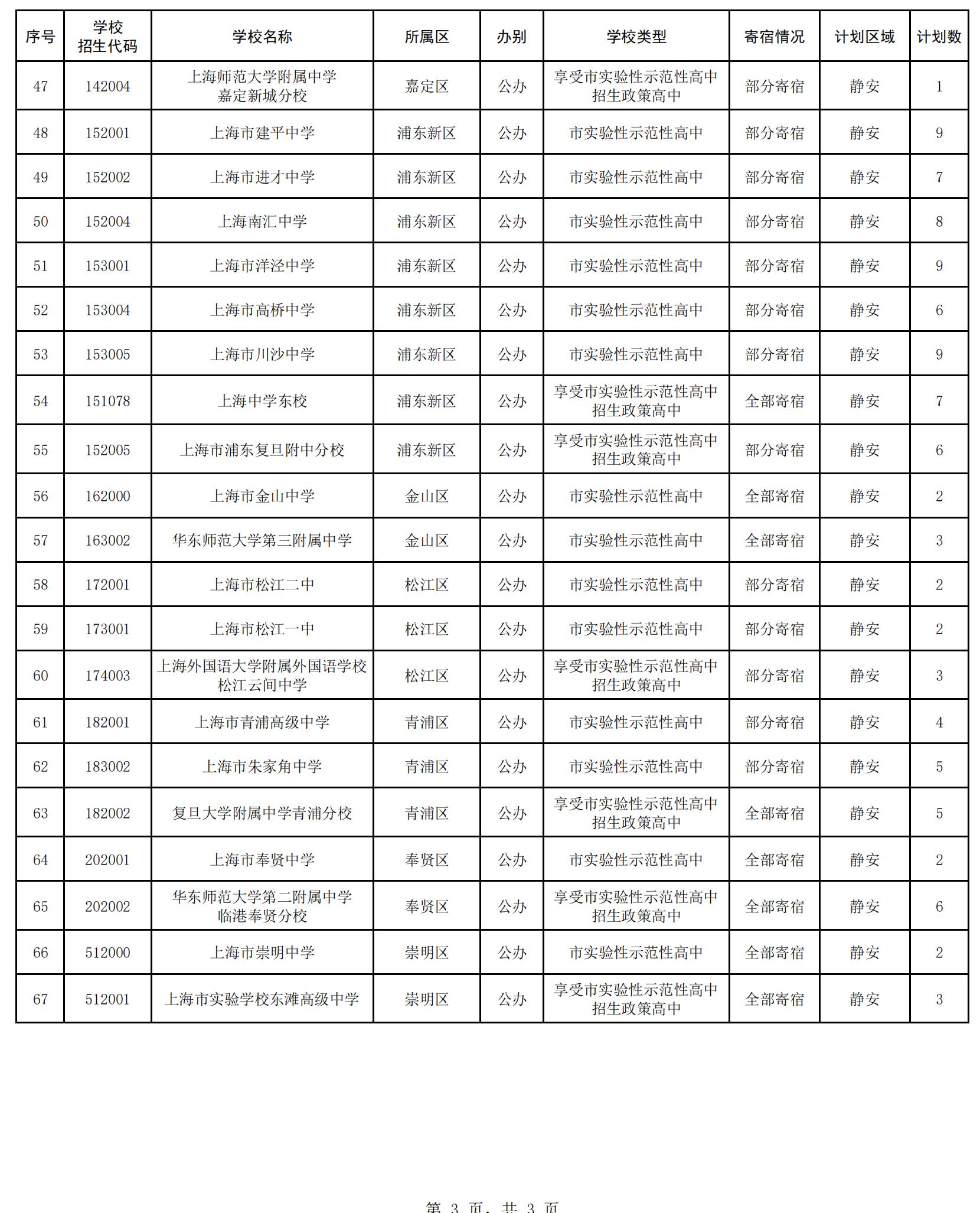 2025年上海市高中名额分配到区招生计划（静安区）