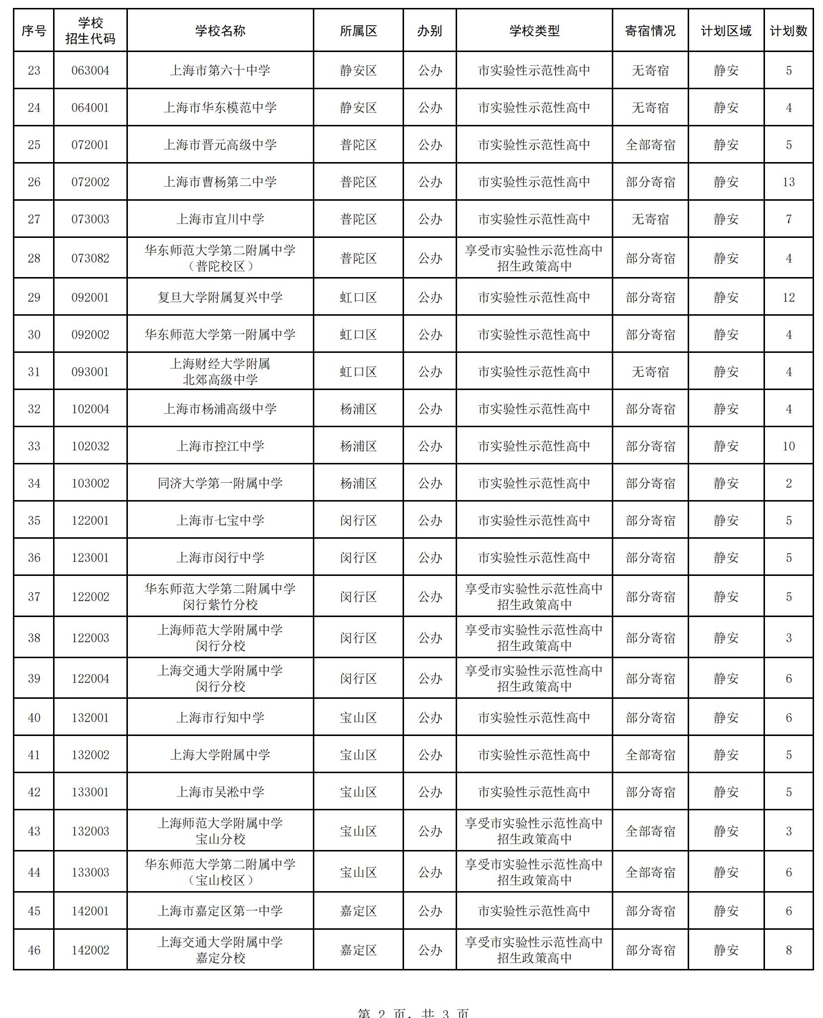 2025年上海市高中名额分配到区招生计划（静安区）