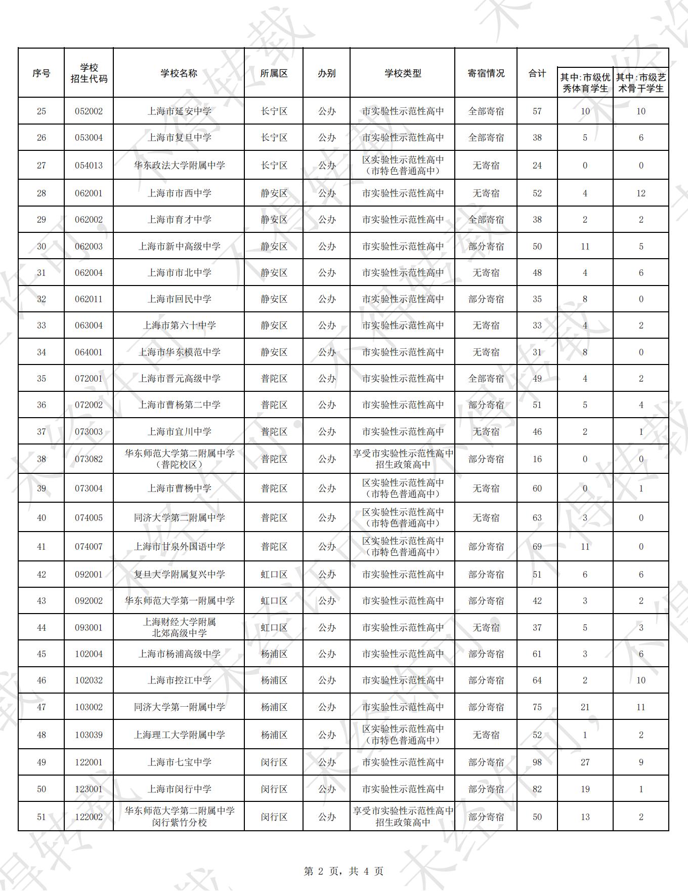 2025年上海市高中自主招生计划公布