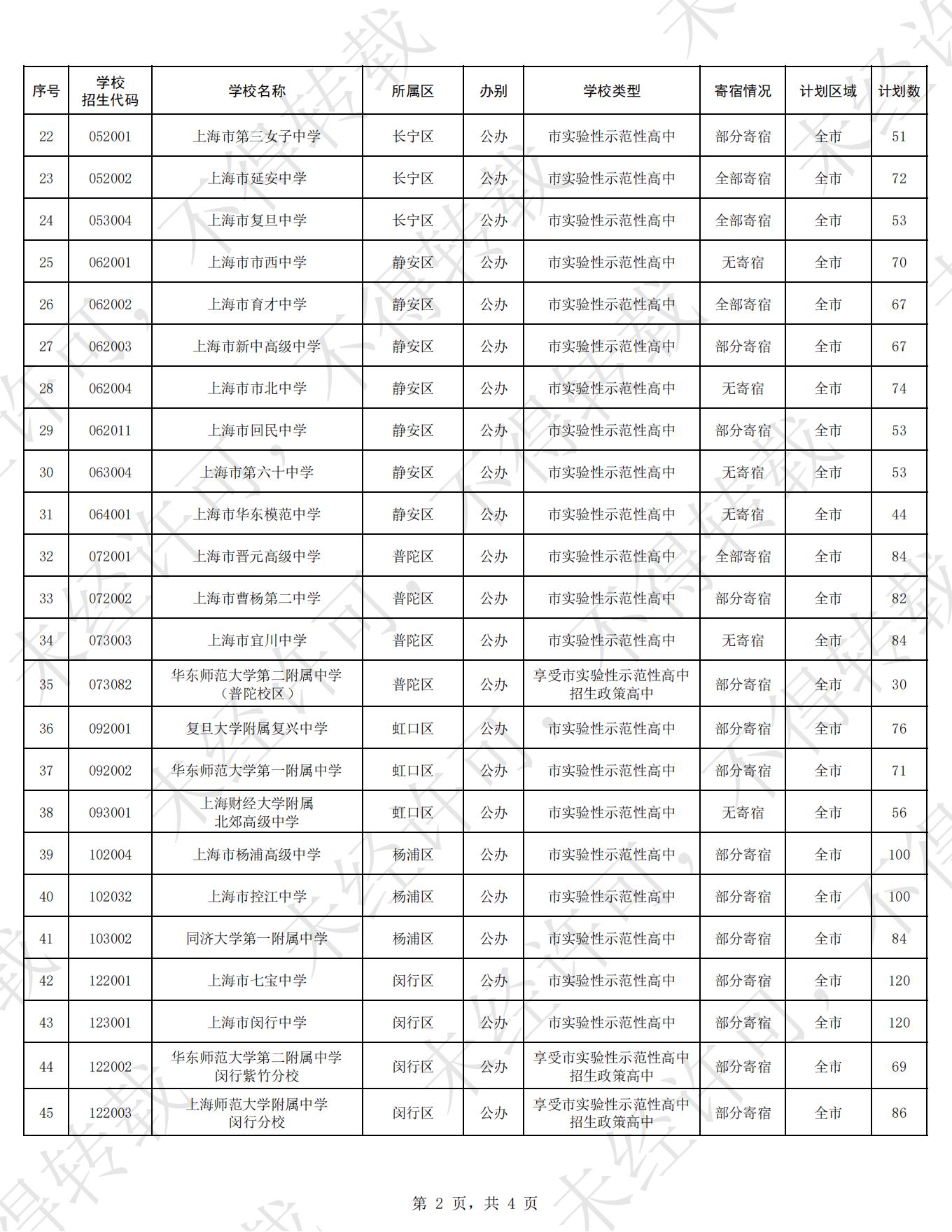 2025年上海市高中名额分配到区招生计划