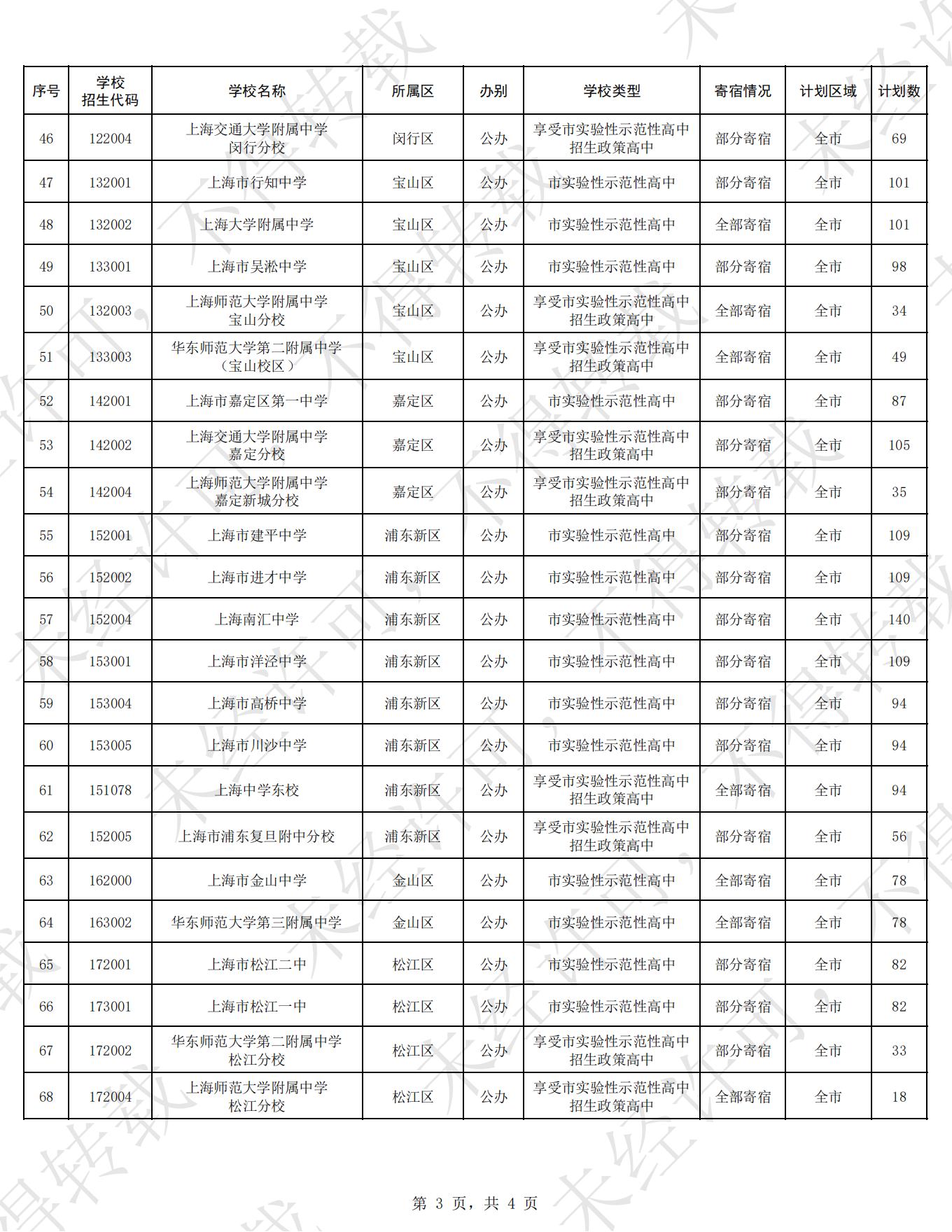 2025年上海市高中名额分配到区招生计划
