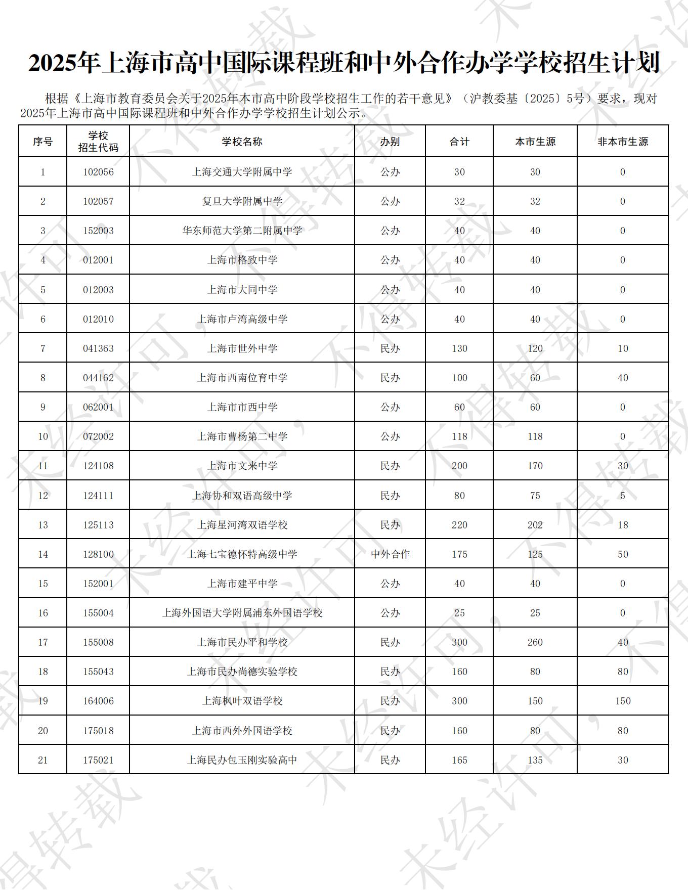2025年上海市高中国际课程班和中外合作办学学校招生计划