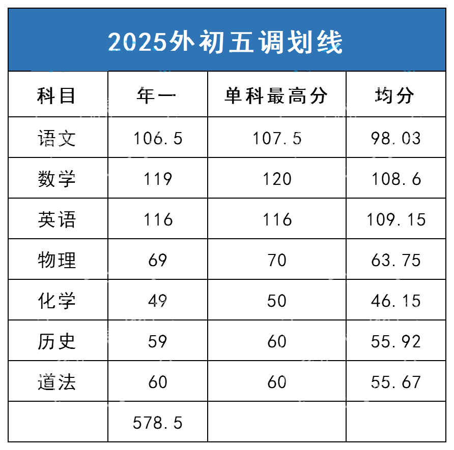 武汉8区2025年初三五调划线出炉