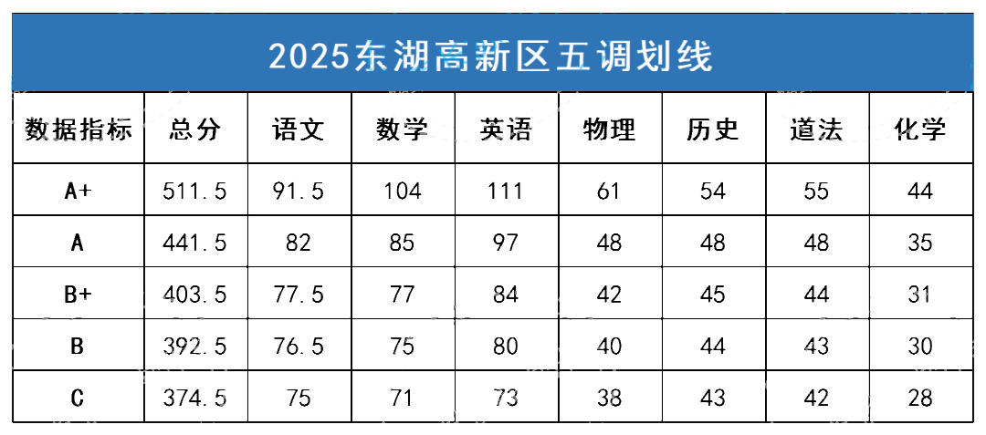 武汉8区2025年初三五调划线出炉