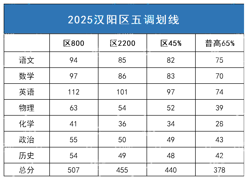 武汉8区2025年初三五调划线出炉