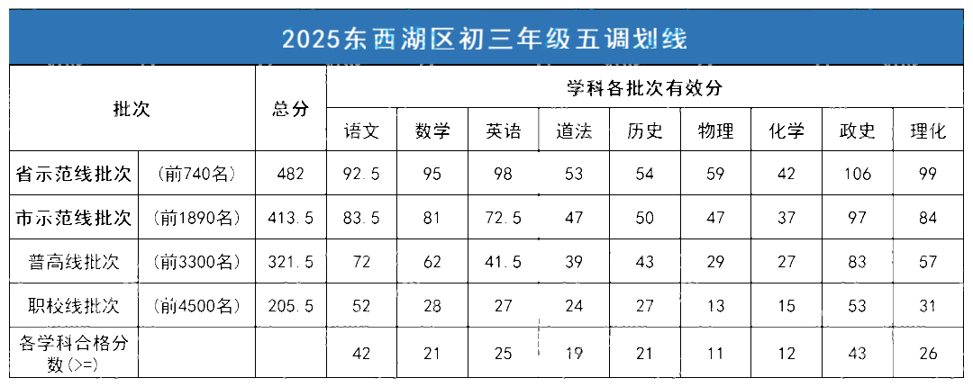 武汉8区2025年初三五调划线出炉
