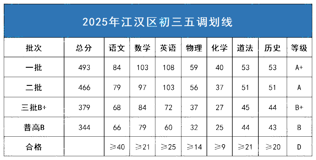 武汉8区2025年初三五调划线出炉