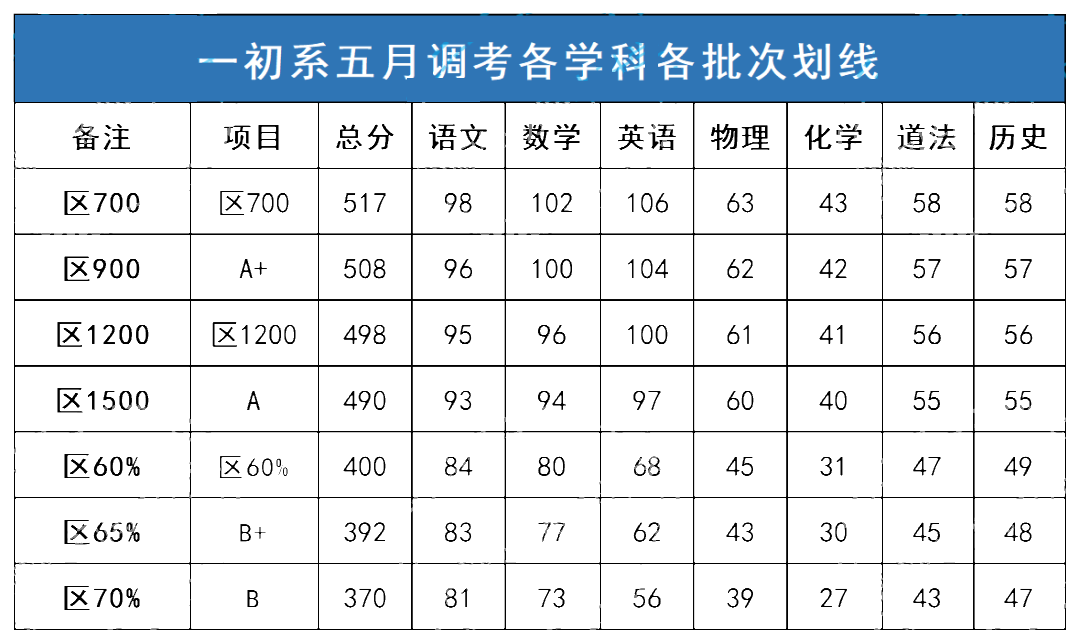 武汉8区2025年初三五调划线出炉