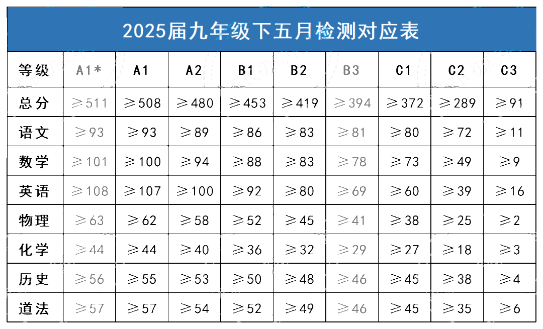 武汉8区2025年初三五调划线出炉