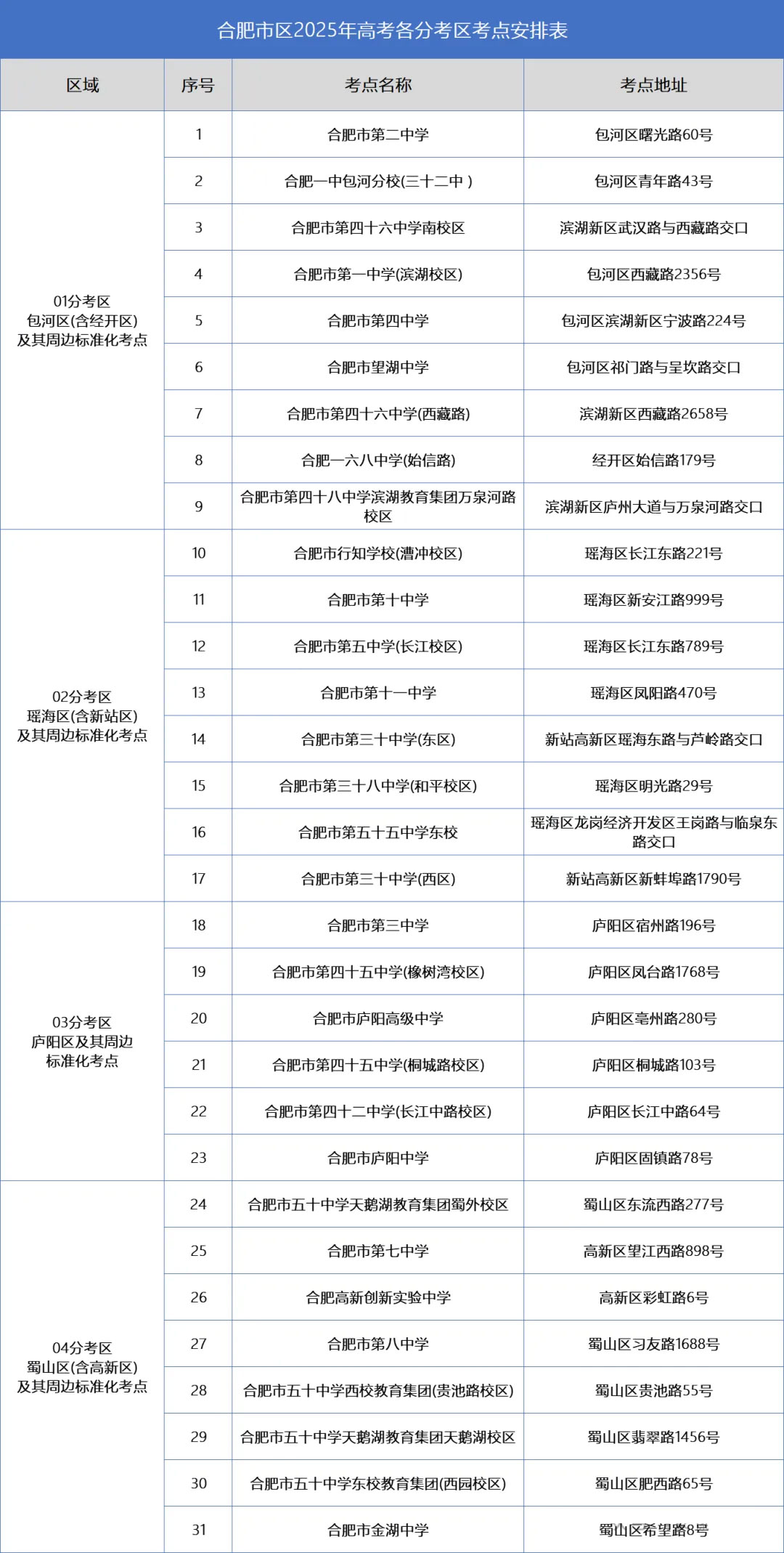 2025年安徽各地市高考人数及考点汇总