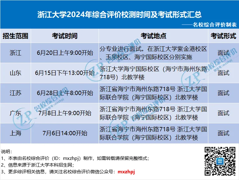 浙江大学2024年综合评价校测考情揭秘