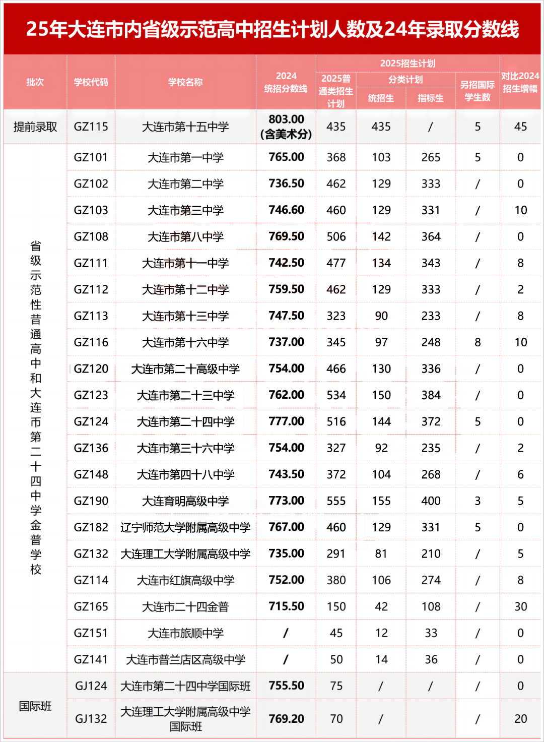2025大连市普通高中招生计划公布