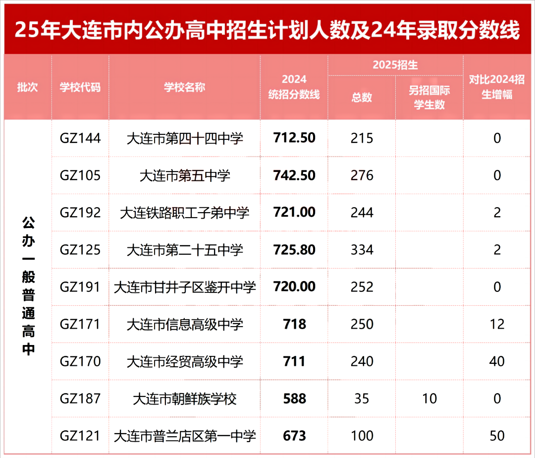 2025大连市普通高中招生计划公布