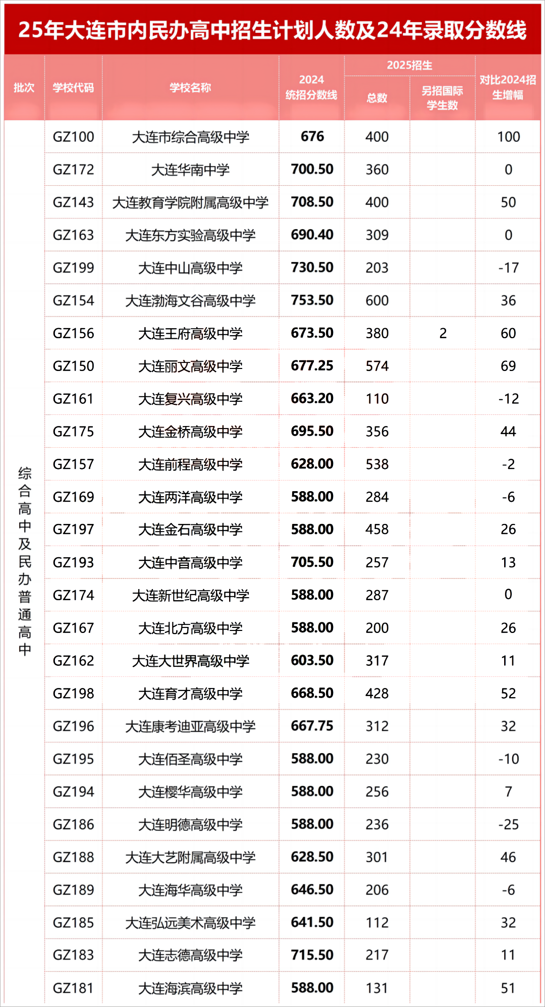 2025大连市普通高中招生计划公布