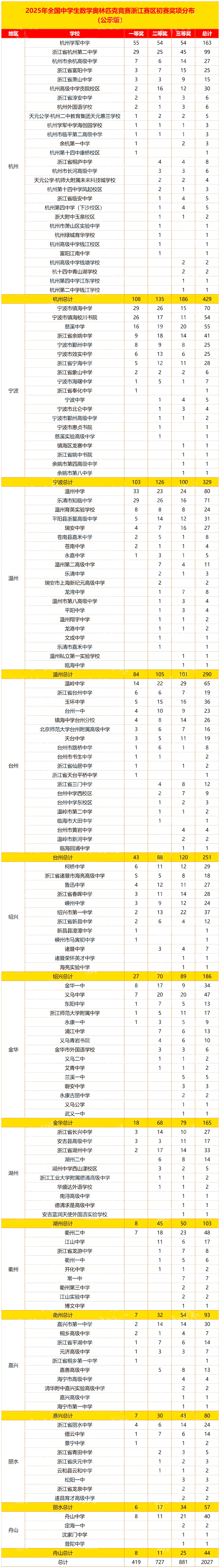 2025年中学生数学奥林匹克竞赛(初赛)浙江赛区获奖名单