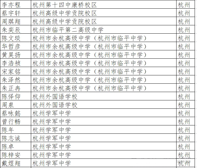 2025年中学生数学奥林匹克竞赛(初赛)浙江赛区一等奖获奖名单