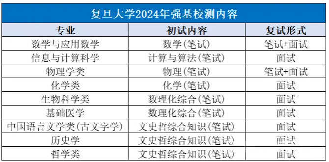 复旦大学2025年强基计划校测初试准考证发布