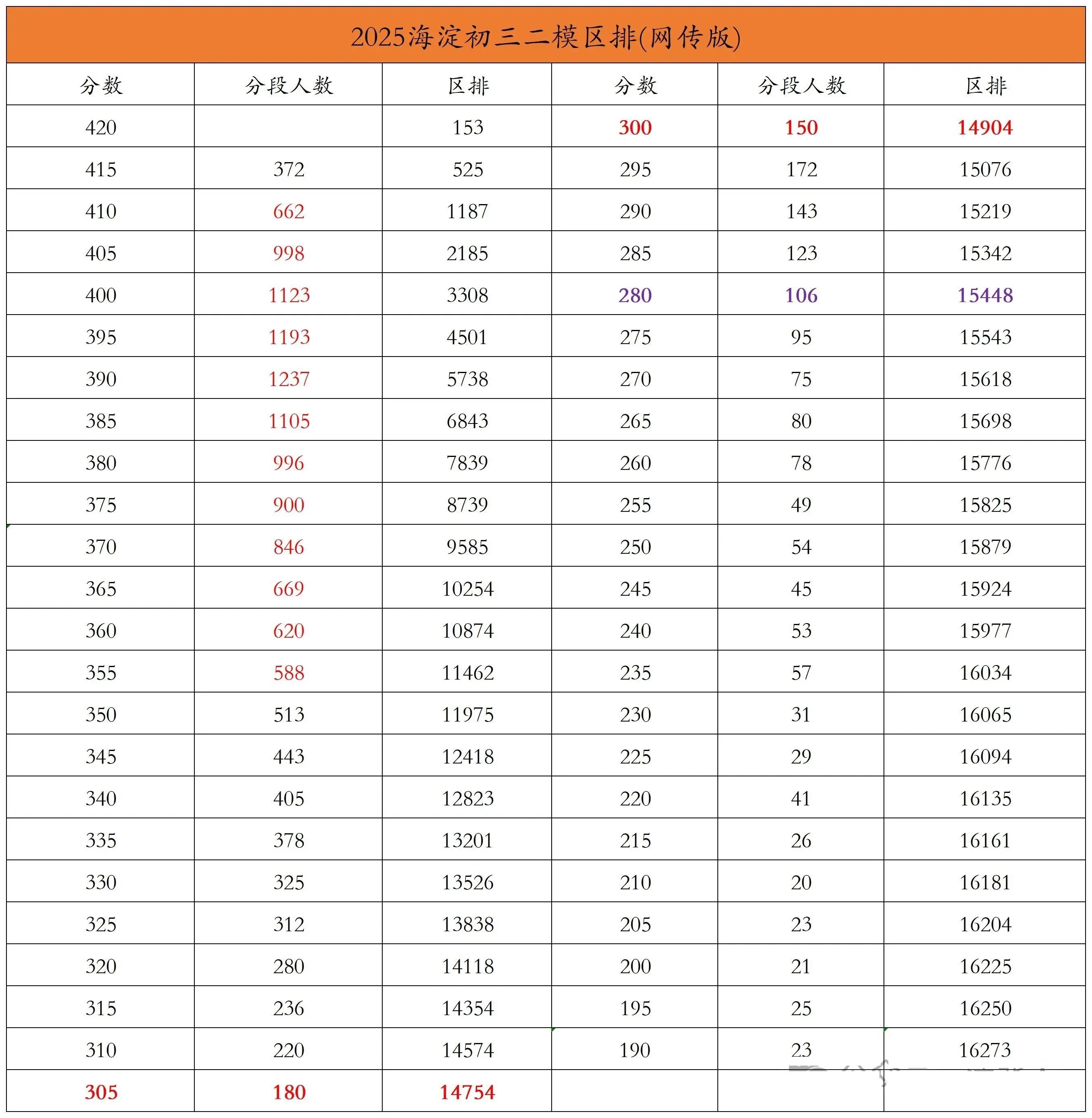 2025北京海淀初三二模成绩区排名出炉！