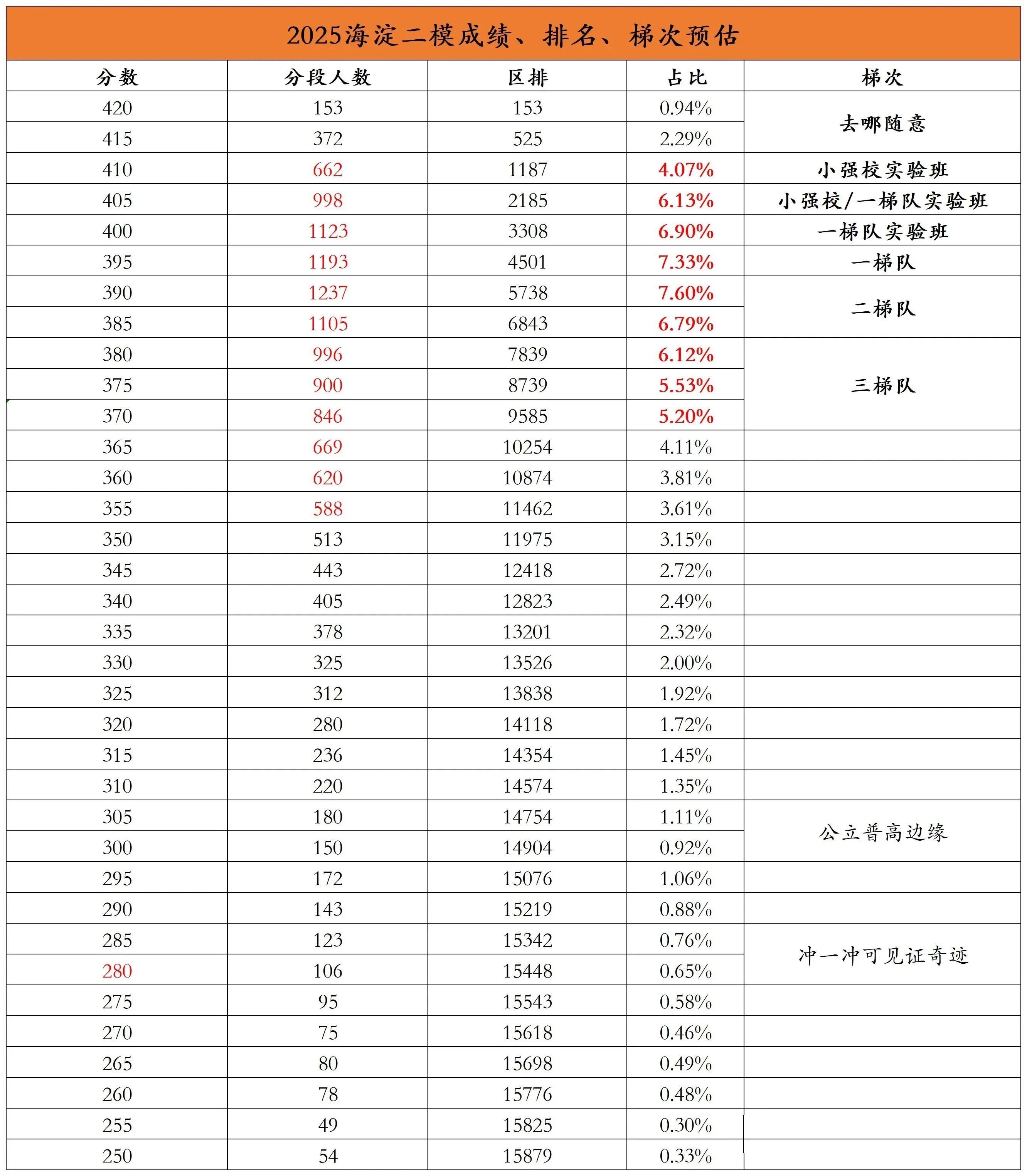2025北京海淀初三二模成绩区排名出炉！