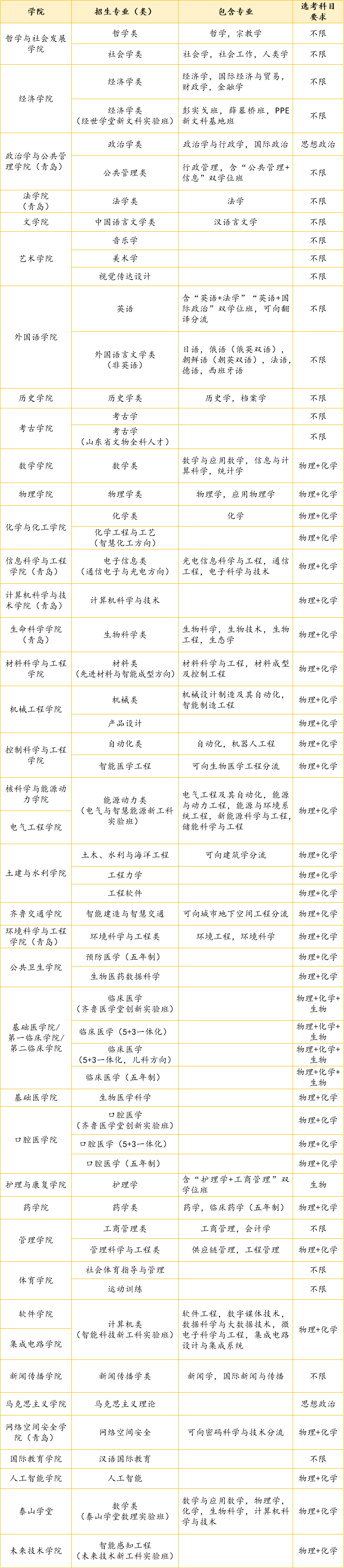 2025年山东大学本科招生专业一览