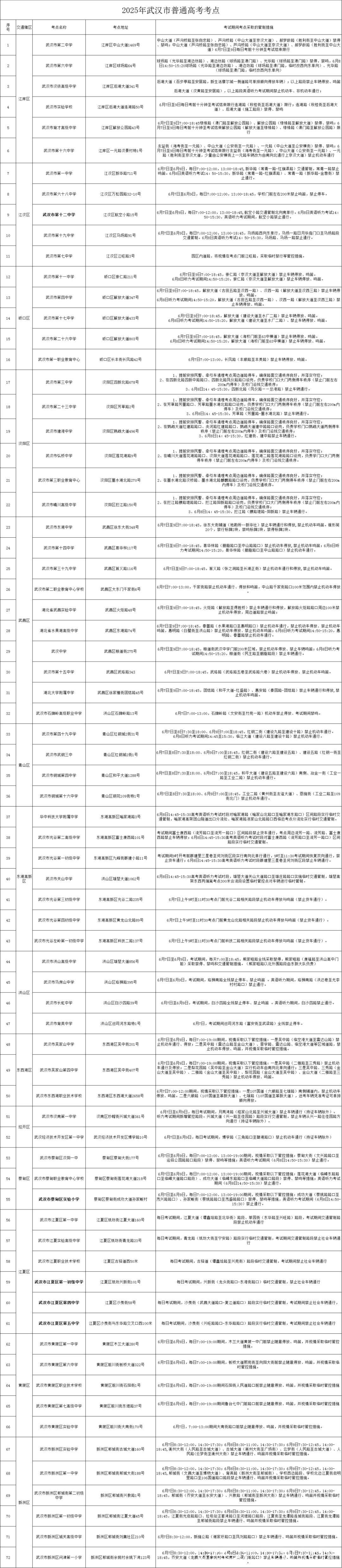 2025年武漢高考考點(diǎn)公布，附湖北省其他地市高考報(bào)名人數(shù)