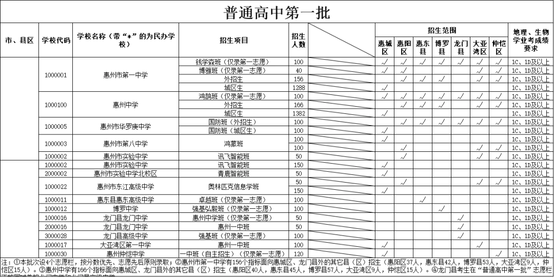 广东惠州市2025年普通高中各批次学校及招生计划表出炉