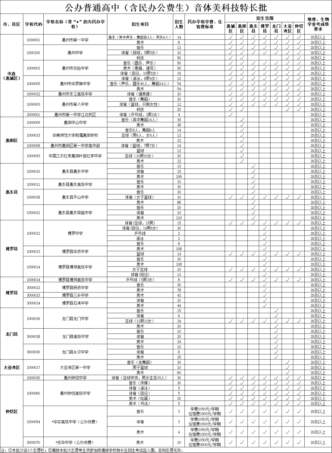 广东惠州市2025年普通高中各批次学校及招生计划表出炉