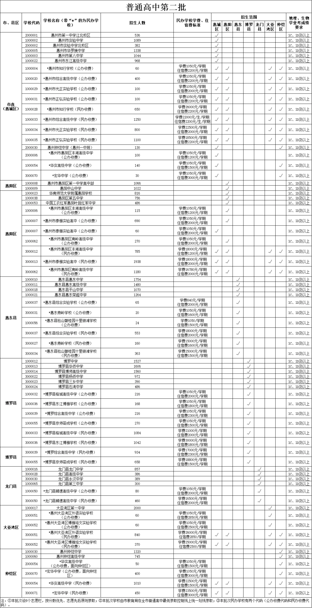 广东惠州市2025年普通高中各批次学校及招生计划表出炉