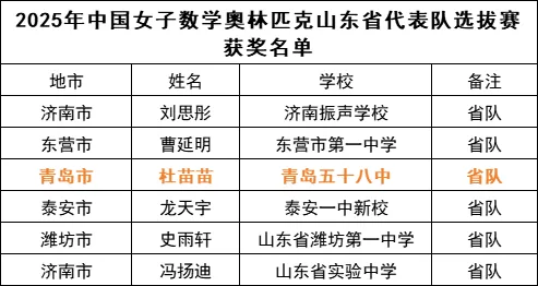 2025年中国女子奥数省队选拔放榜，青岛58中学子凭全省第三入选！