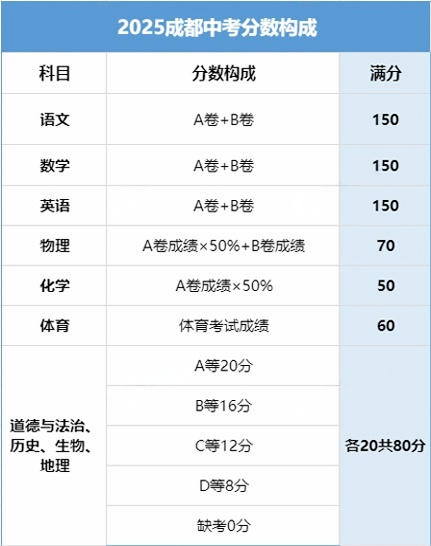 2025年四川成都中考时间、总分及各科目分数一览