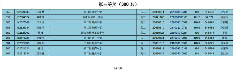 浙江省2025年第34屆全國中學(xué)生生物學(xué)聯(lián)賽省三獲獎(jiǎng)名單