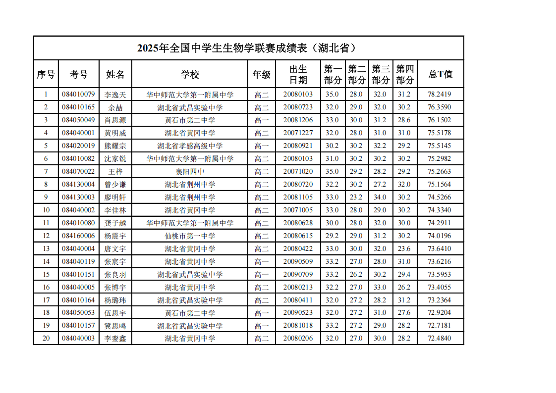 2025年生物聯(lián)賽湖北賽區(qū)成績公布