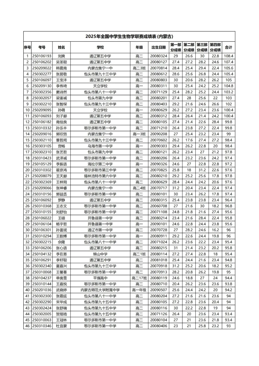 2025年全國中學生生物學聯(lián)賽（內蒙古）成績出爐